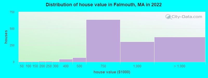 Distribution of house value in Falmouth, MA in 2022