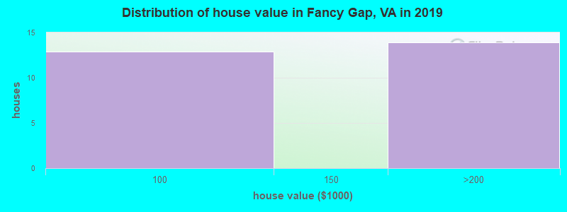 Distribution of house value in Fancy Gap, VA in 2019