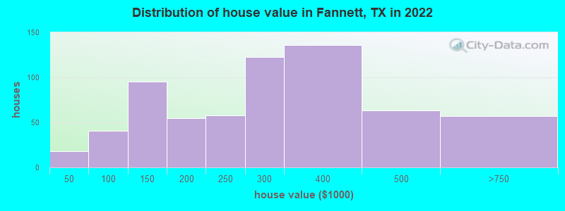 Distribution of house value in Fannett, TX in 2022