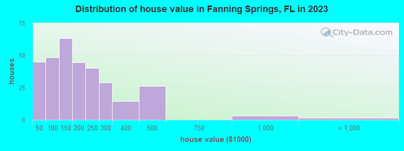 Distribution of house value in Fanning Springs, FL in 2022