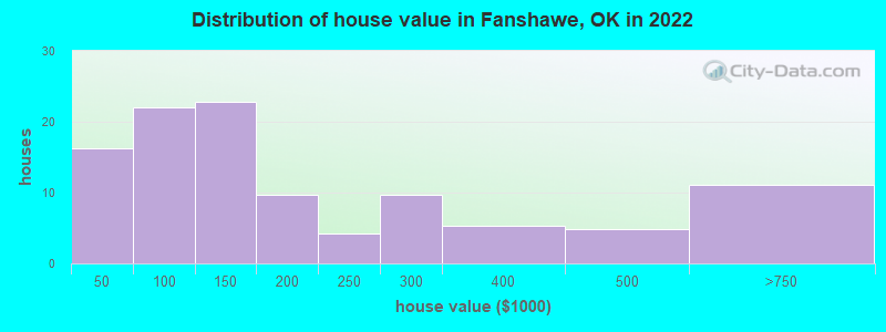 Distribution of house value in Fanshawe, OK in 2022