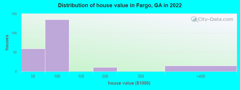 Distribution of house value in Fargo, GA in 2022