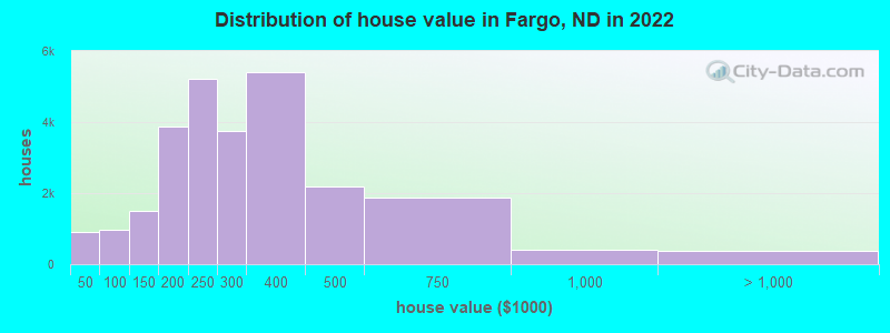 Distribution of house value in Fargo, ND in 2021