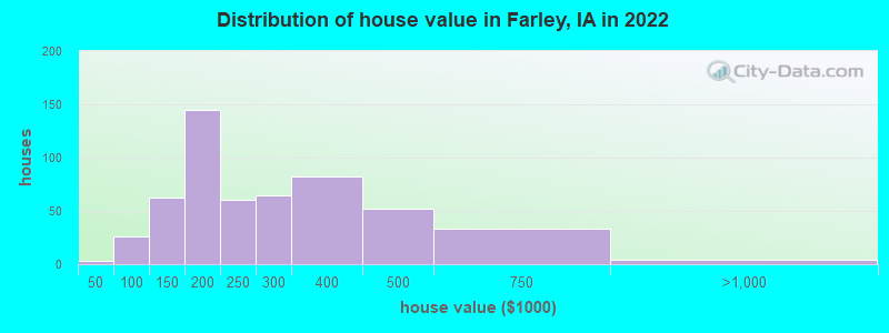 Distribution of house value in Farley, IA in 2022