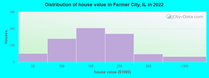 Distribution of house value in Farmer City, IL in 2022
