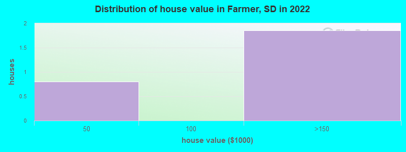 Distribution of house value in Farmer, SD in 2021