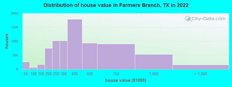 Distribution of house value in Farmers Branch, TX in 2021