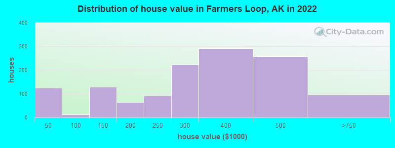 Distribution of house value in Farmers Loop, AK in 2022