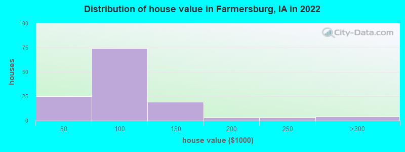 Distribution of house value in Farmersburg, IA in 2022