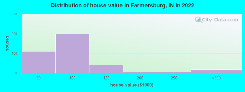 Distribution of house value in Farmersburg, IN in 2019