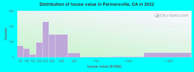 Distribution of house value in Farmersville, CA in 2019