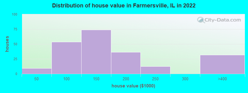 Distribution of house value in Farmersville, IL in 2022