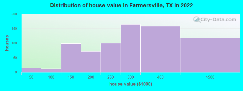 Distribution of house value in Farmersville, TX in 2022