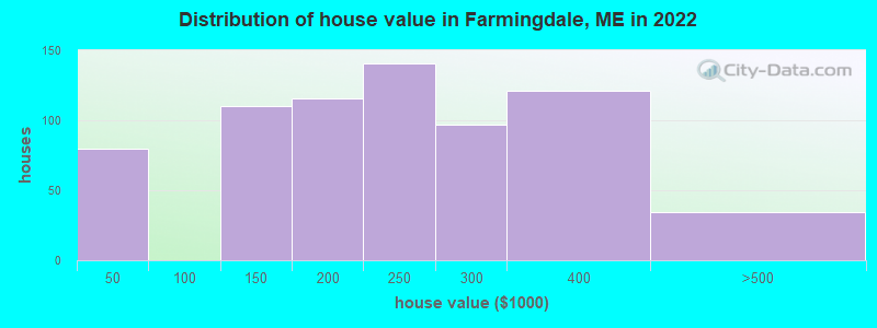 Distribution of house value in Farmingdale, ME in 2022