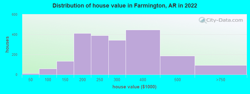 Distribution of house value in Farmington, AR in 2022