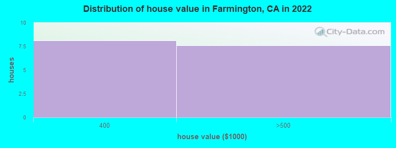 Distribution of house value in Farmington, CA in 2022