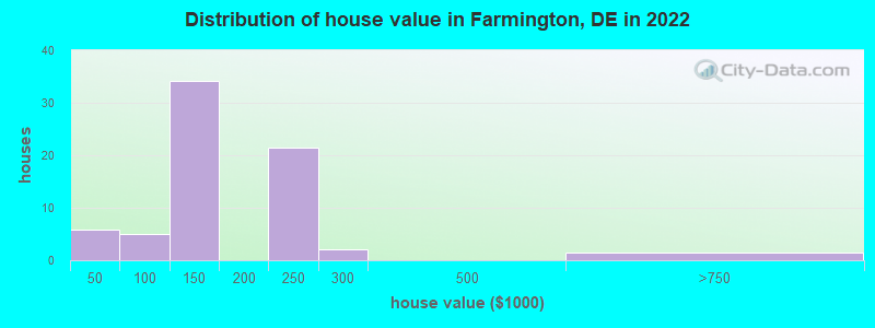 Distribution of house value in Farmington, DE in 2021