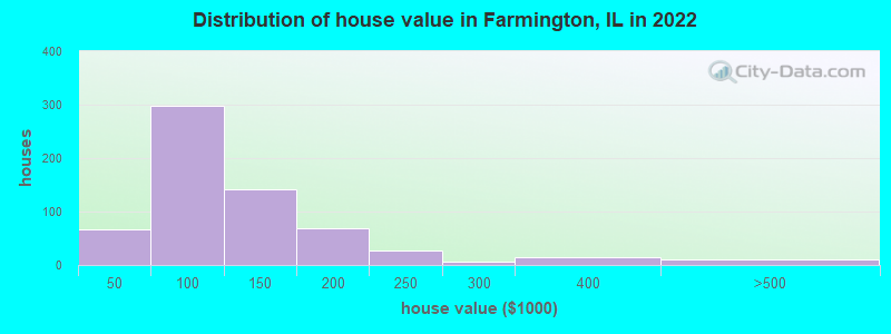 Distribution of house value in Farmington, IL in 2022