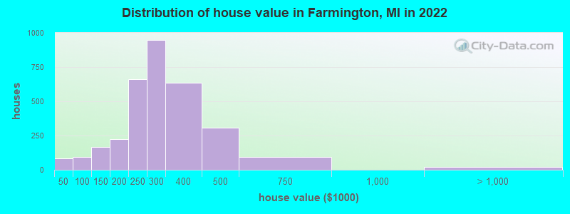 Distribution of house value in Farmington, MI in 2021