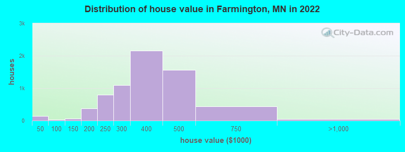 Distribution of house value in Farmington, MN in 2022