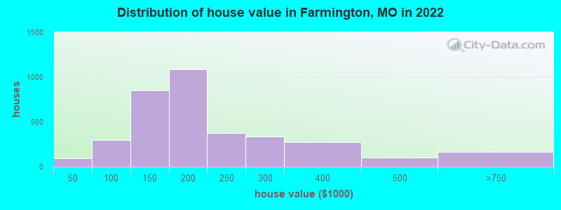 Distribution of house value in Farmington, MO in 2021