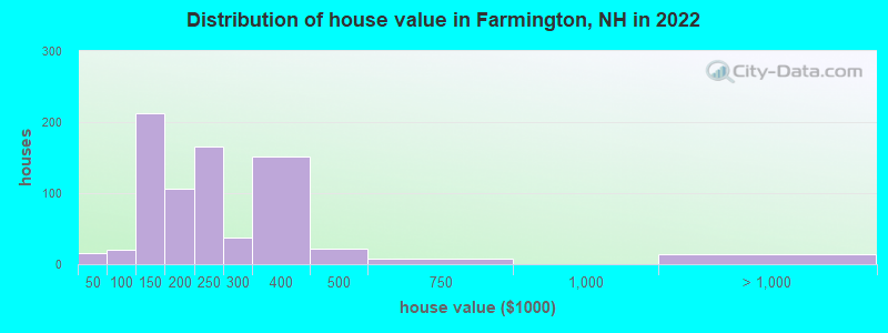Distribution of house value in Farmington, NH in 2022