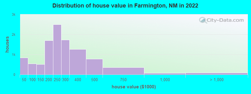 Distribution of house value in Farmington, NM in 2019
