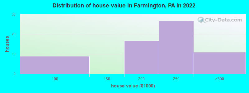 Distribution of house value in Farmington, PA in 2022
