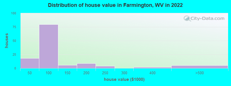Distribution of house value in Farmington, WV in 2021