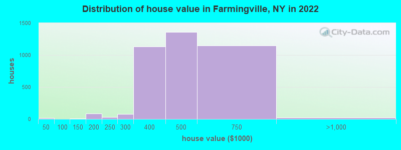Distribution of house value in Farmingville, NY in 2022