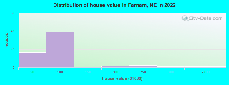 Distribution of house value in Farnam, NE in 2022