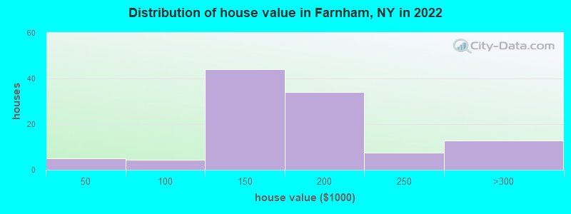 Distribution of house value in Farnham, NY in 2022