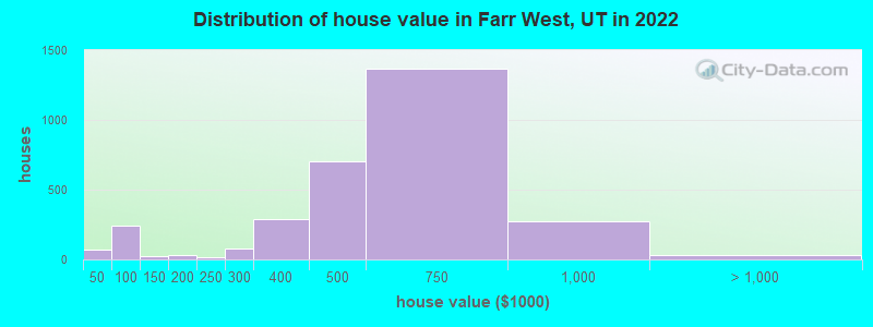 Distribution of house value in Farr West, UT in 2022