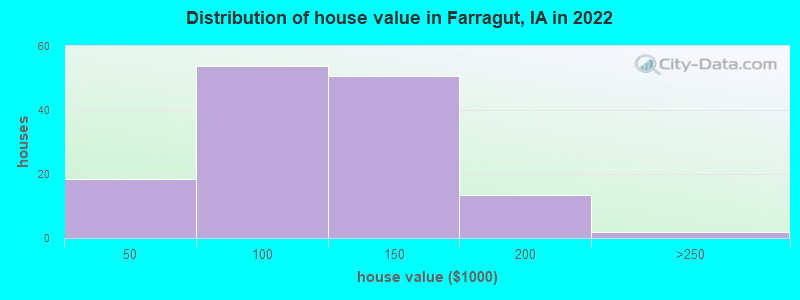 Distribution of house value in Farragut, IA in 2022