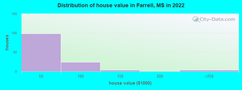Distribution of house value in Farrell, MS in 2022
