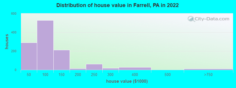 Distribution of house value in Farrell, PA in 2021