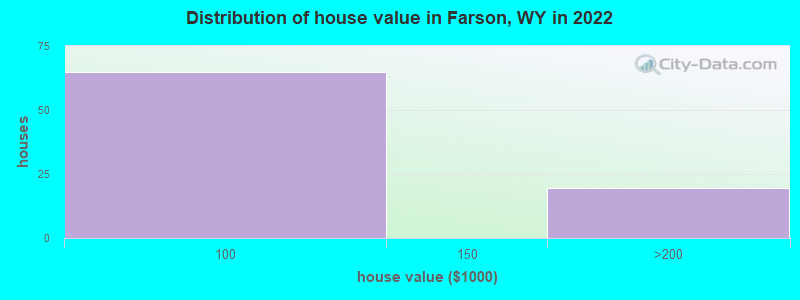 Distribution of house value in Farson, WY in 2019