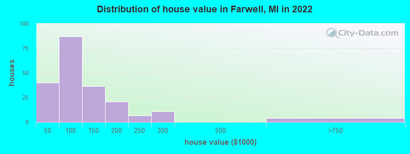 Distribution of house value in Farwell, MI in 2022