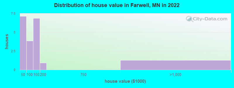 Distribution of house value in Farwell, MN in 2021