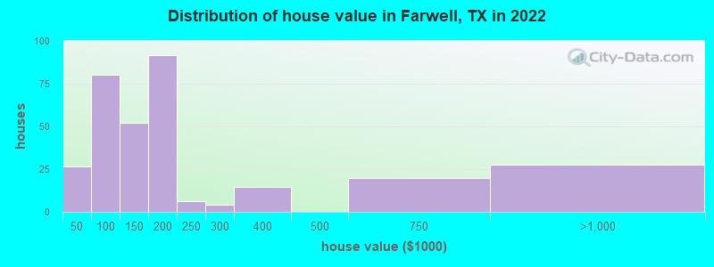 Distribution of house value in Farwell, TX in 2022