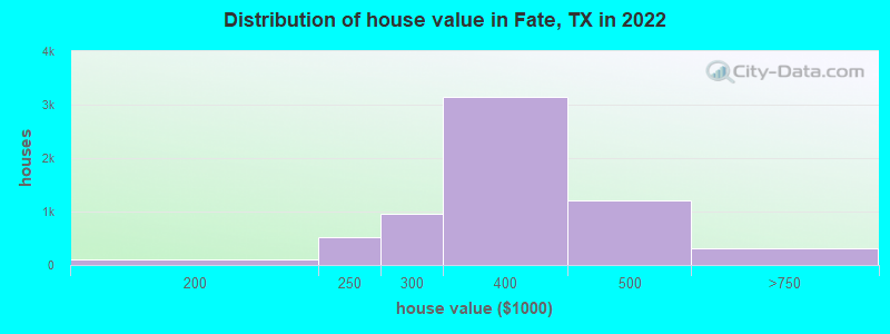 Distribution of house value in Fate, TX in 2022