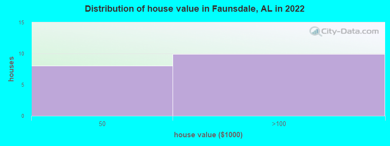 Distribution of house value in Faunsdale, AL in 2022