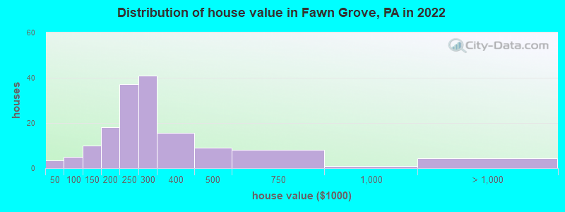 Distribution of house value in Fawn Grove, PA in 2022