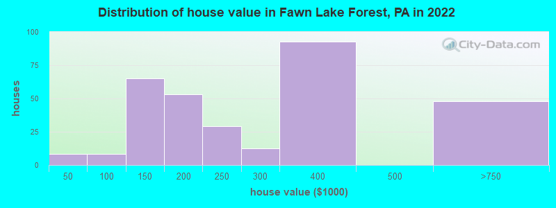 Distribution of house value in Fawn Lake Forest, PA in 2022