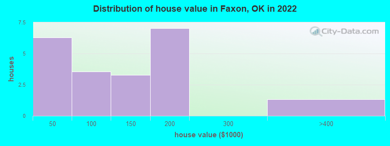 Distribution of house value in Faxon, OK in 2022