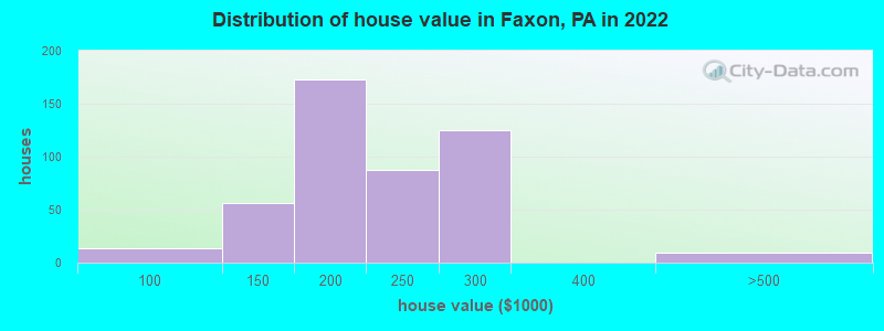 Distribution of house value in Faxon, PA in 2022