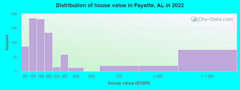 Distribution of house value in Fayette, AL in 2021