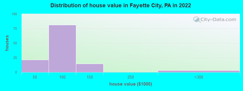 Distribution of house value in Fayette City, PA in 2022