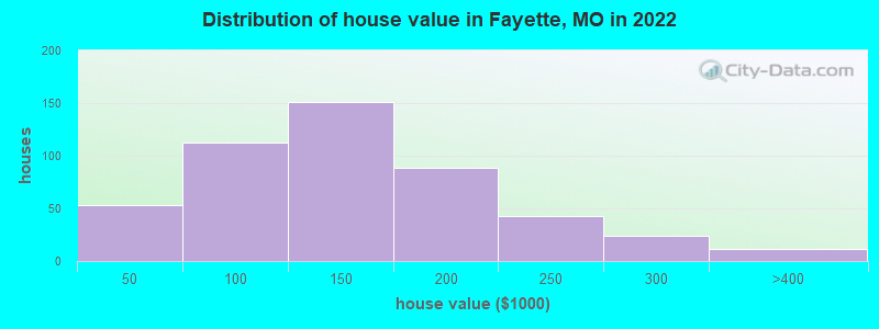 Distribution of house value in Fayette, MO in 2022