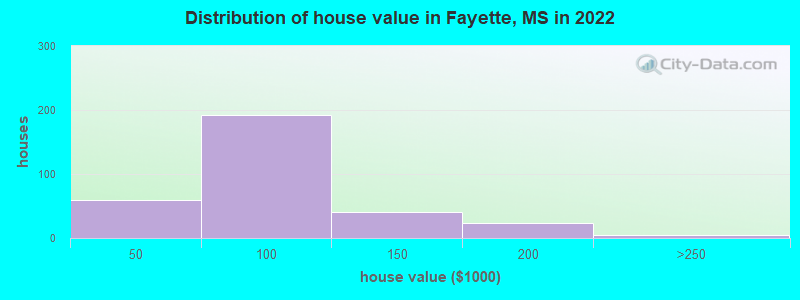 Distribution of house value in Fayette, MS in 2022
